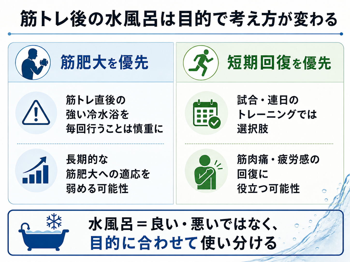 筋肥大重視と短期回復重視で筋トレ後の水風呂を比較した図
